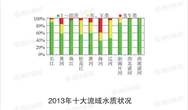 十大流域水质状况.png